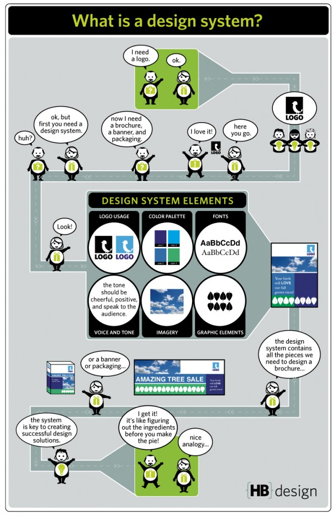 infographic explaining what a design system is